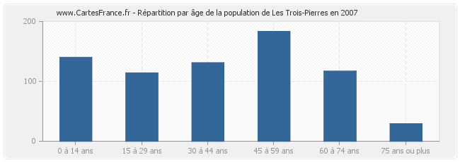 Répartition par âge de la population de Les Trois-Pierres en 2007